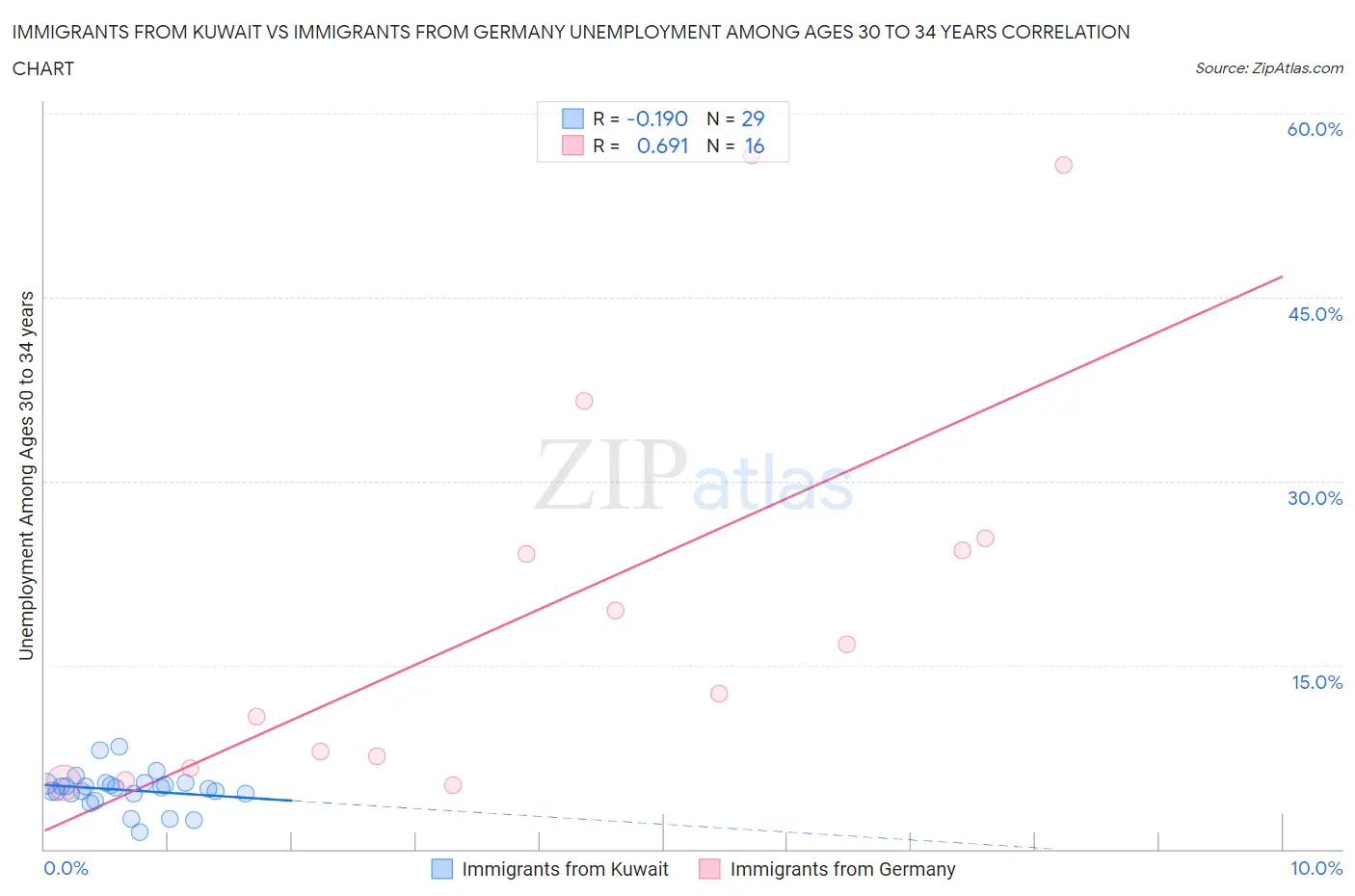 Immigrants from Kuwait vs Immigrants from Germany Unemployment Among Ages 30 to 34 years