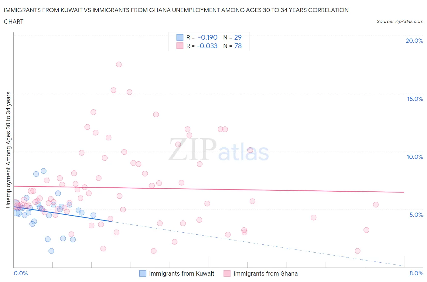 Immigrants from Kuwait vs Immigrants from Ghana Unemployment Among Ages 30 to 34 years