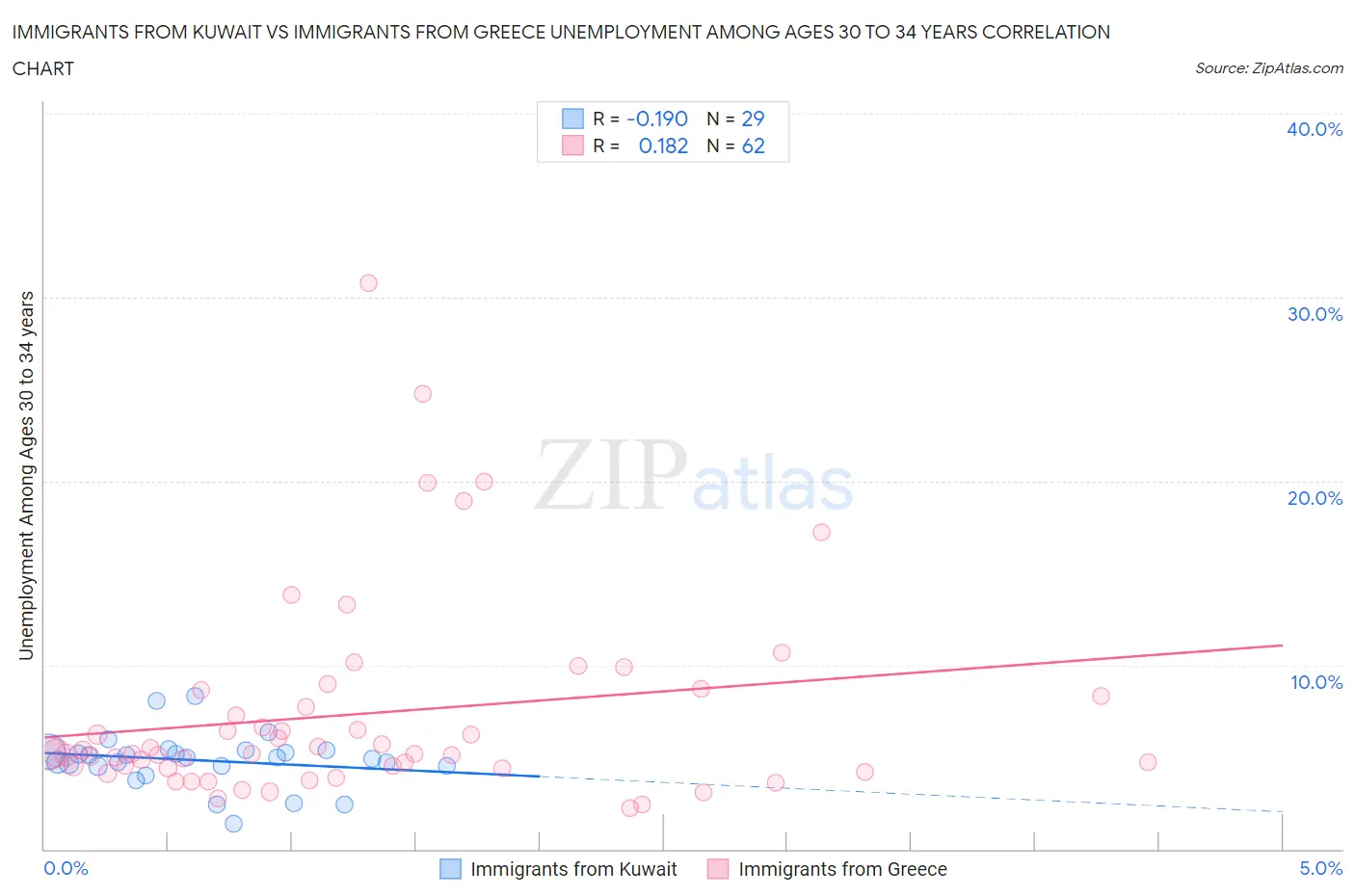 Immigrants from Kuwait vs Immigrants from Greece Unemployment Among Ages 30 to 34 years