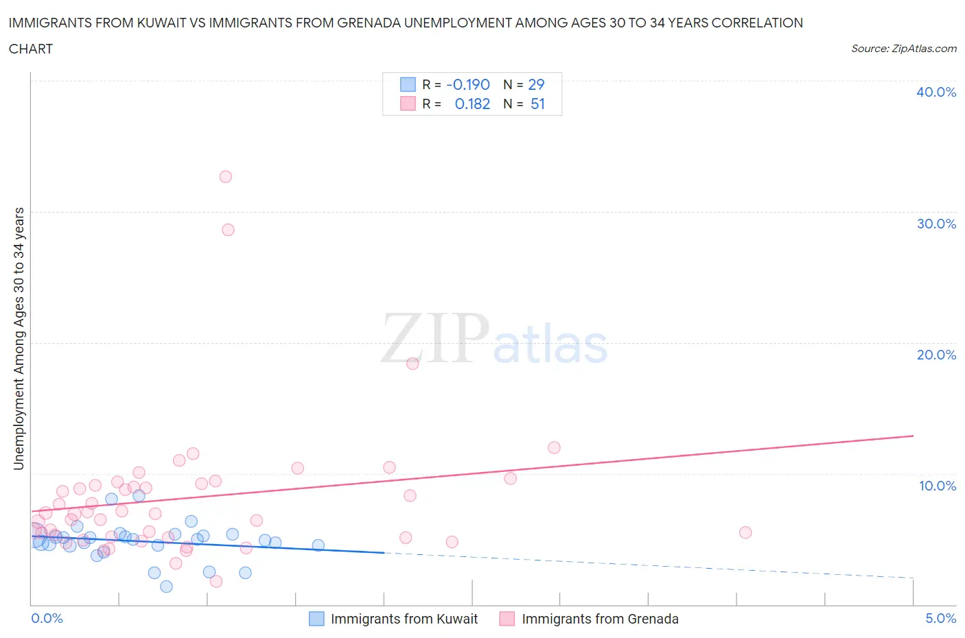 Immigrants from Kuwait vs Immigrants from Grenada Unemployment Among Ages 30 to 34 years