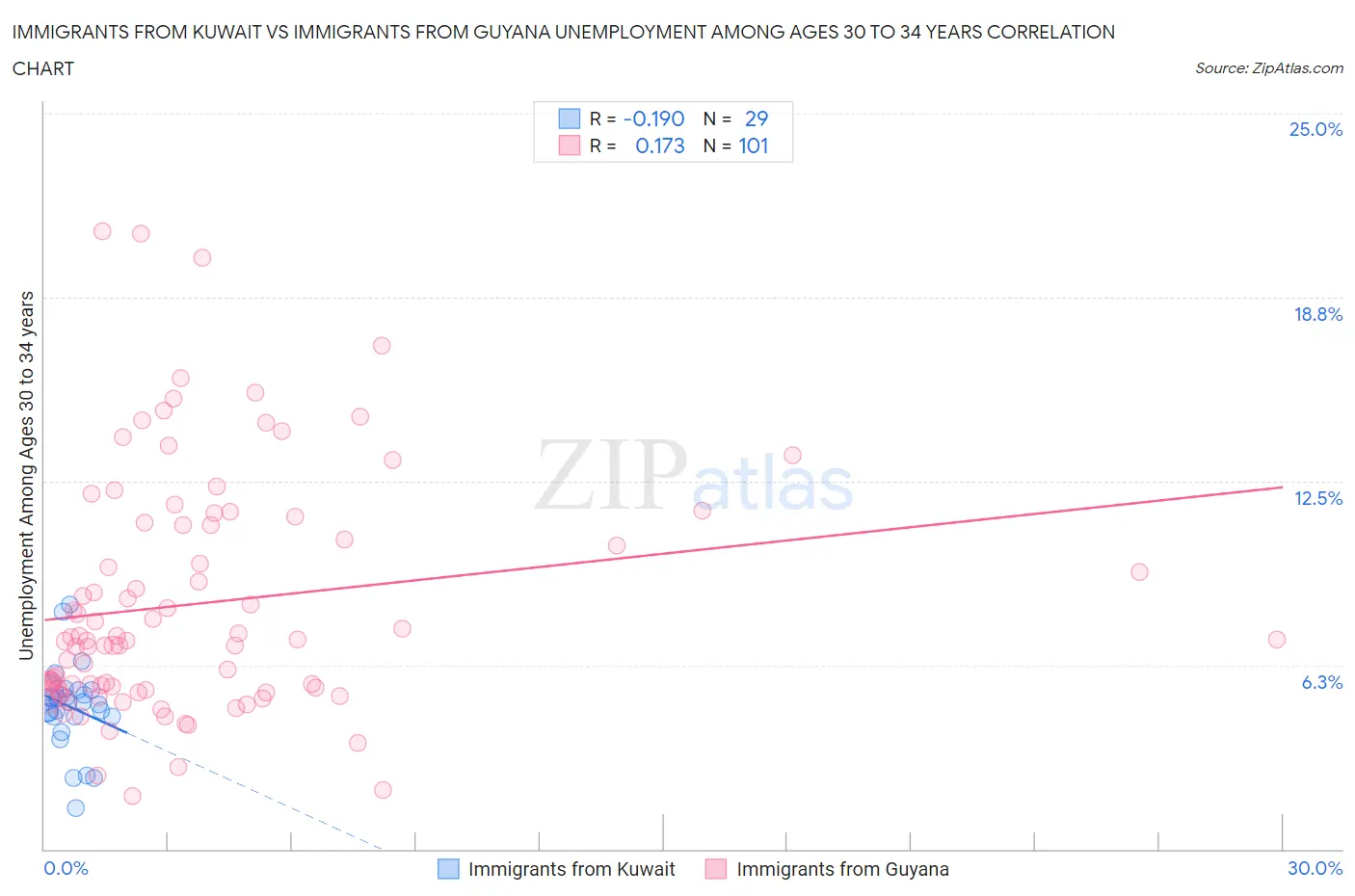 Immigrants from Kuwait vs Immigrants from Guyana Unemployment Among Ages 30 to 34 years