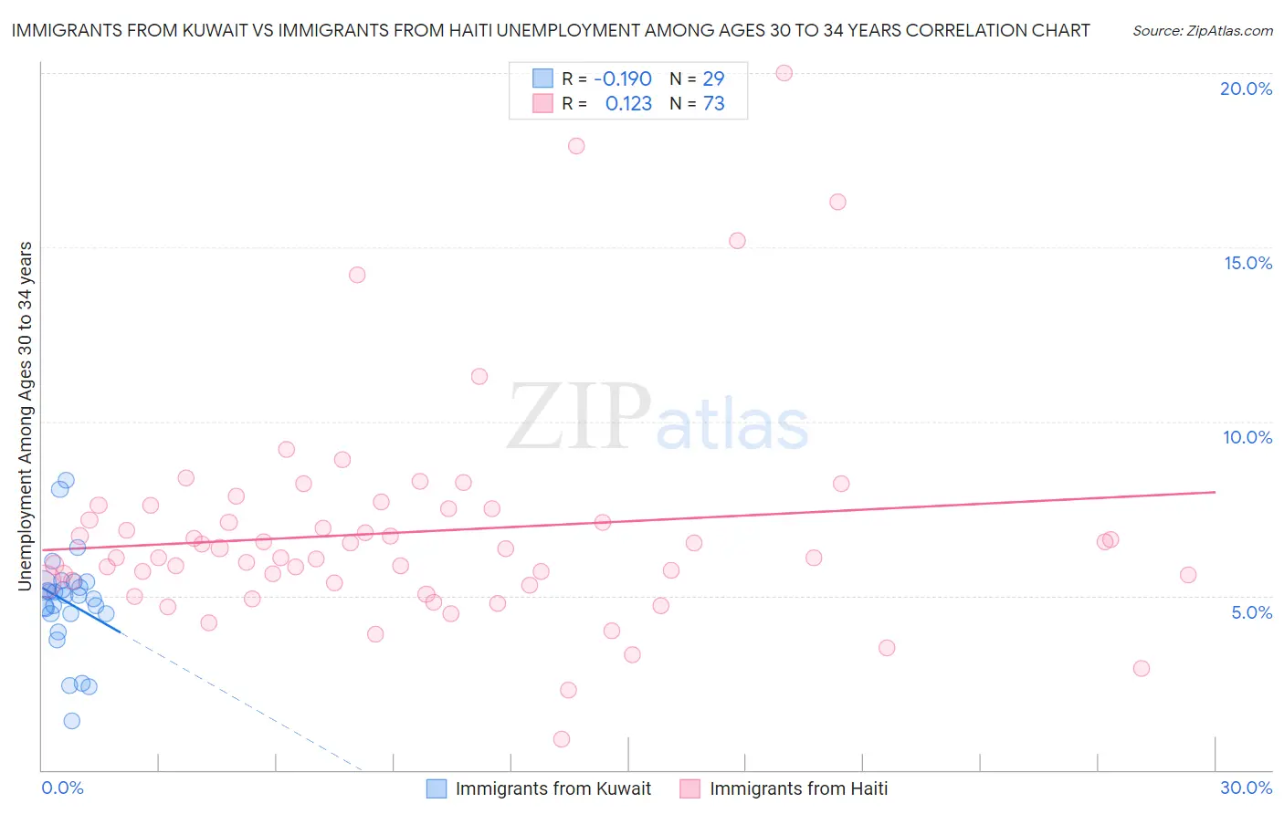 Immigrants from Kuwait vs Immigrants from Haiti Unemployment Among Ages 30 to 34 years