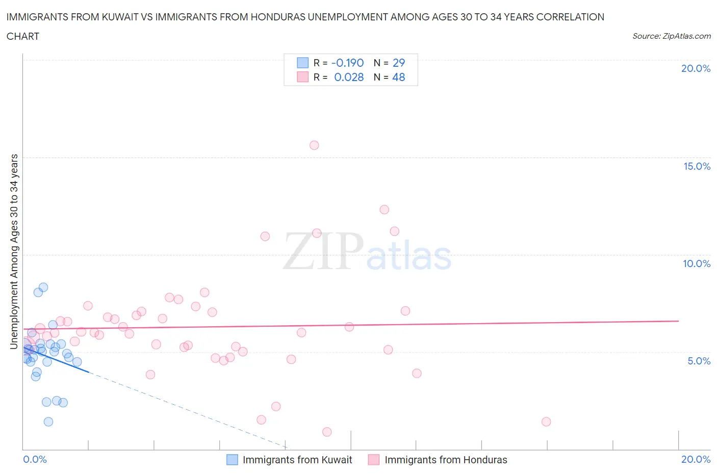 Immigrants from Kuwait vs Immigrants from Honduras Unemployment Among Ages 30 to 34 years
