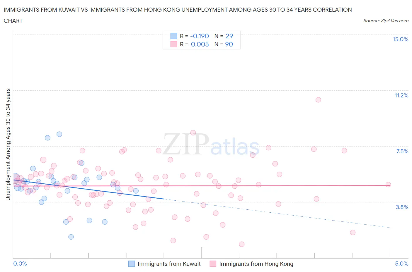 Immigrants from Kuwait vs Immigrants from Hong Kong Unemployment Among Ages 30 to 34 years