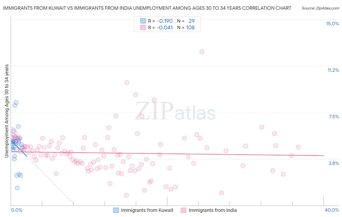Immigrants from Kuwait vs Immigrants from India Unemployment Among Ages 30 to 34 years