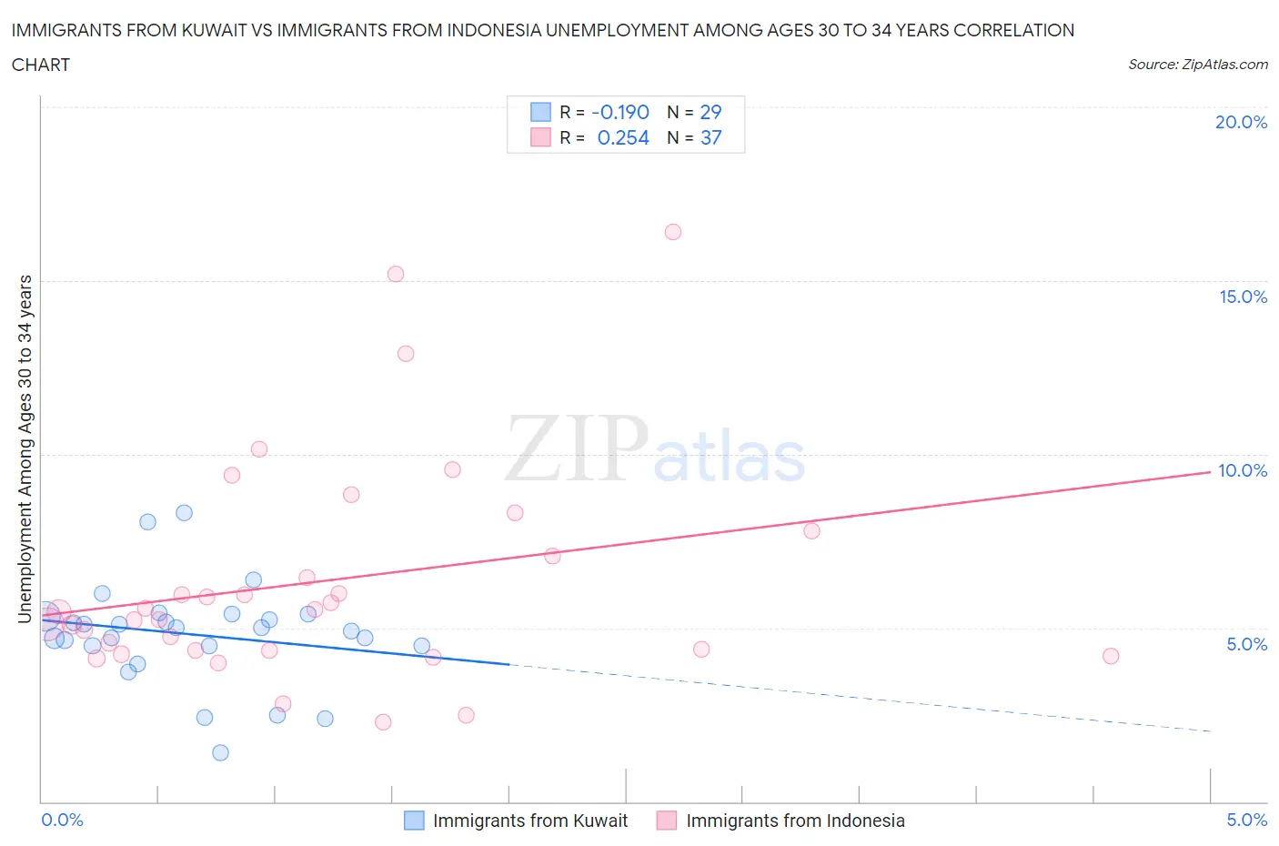 Immigrants from Kuwait vs Immigrants from Indonesia Unemployment Among Ages 30 to 34 years