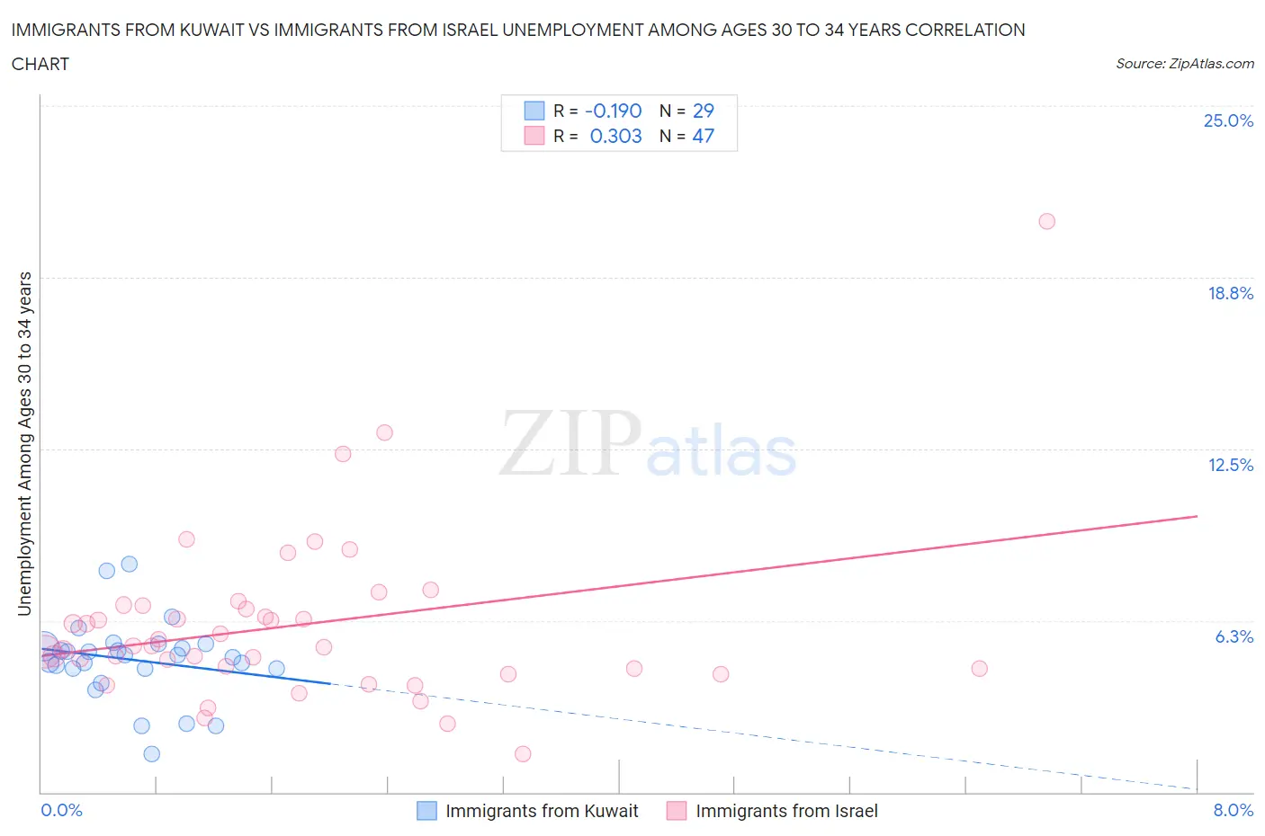 Immigrants from Kuwait vs Immigrants from Israel Unemployment Among Ages 30 to 34 years