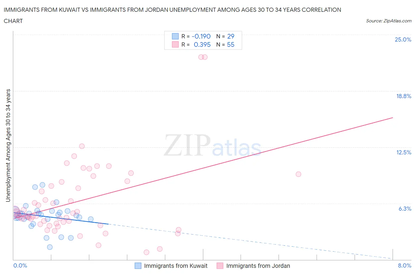 Immigrants from Kuwait vs Immigrants from Jordan Unemployment Among Ages 30 to 34 years
