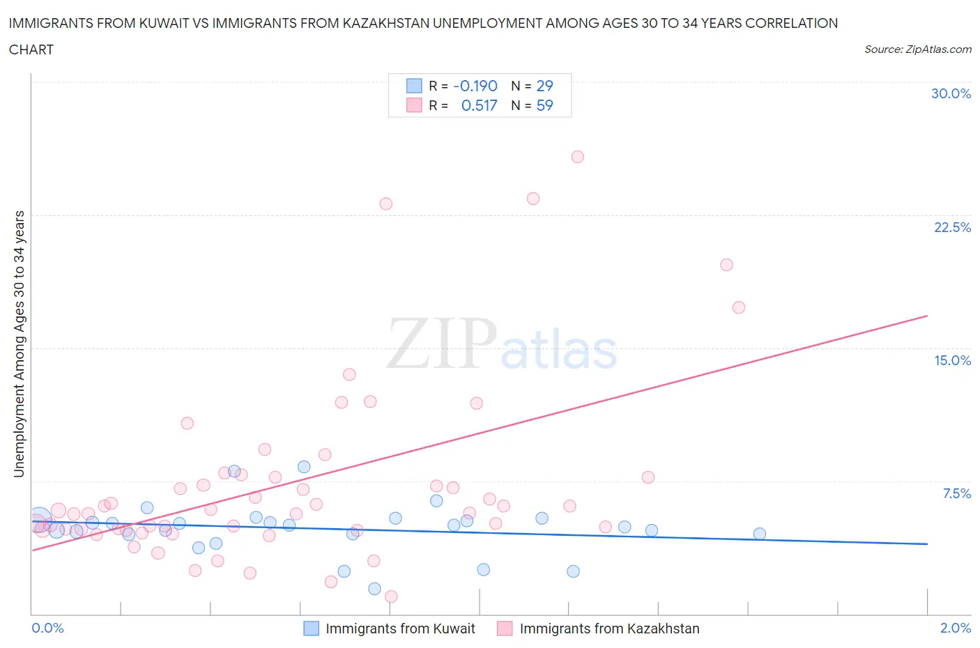 Immigrants from Kuwait vs Immigrants from Kazakhstan Unemployment Among Ages 30 to 34 years