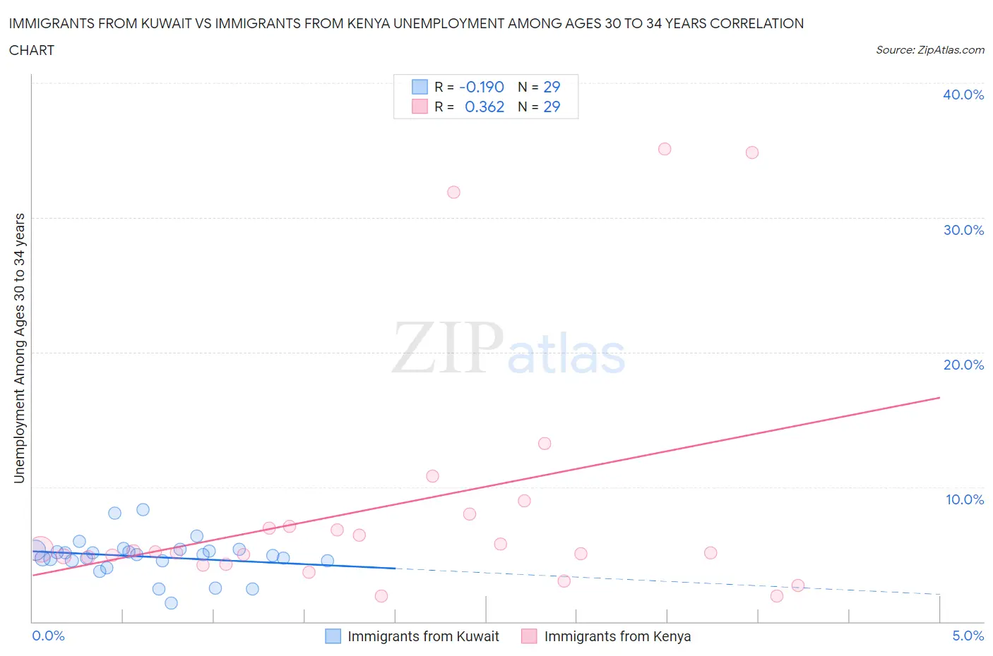 Immigrants from Kuwait vs Immigrants from Kenya Unemployment Among Ages 30 to 34 years
