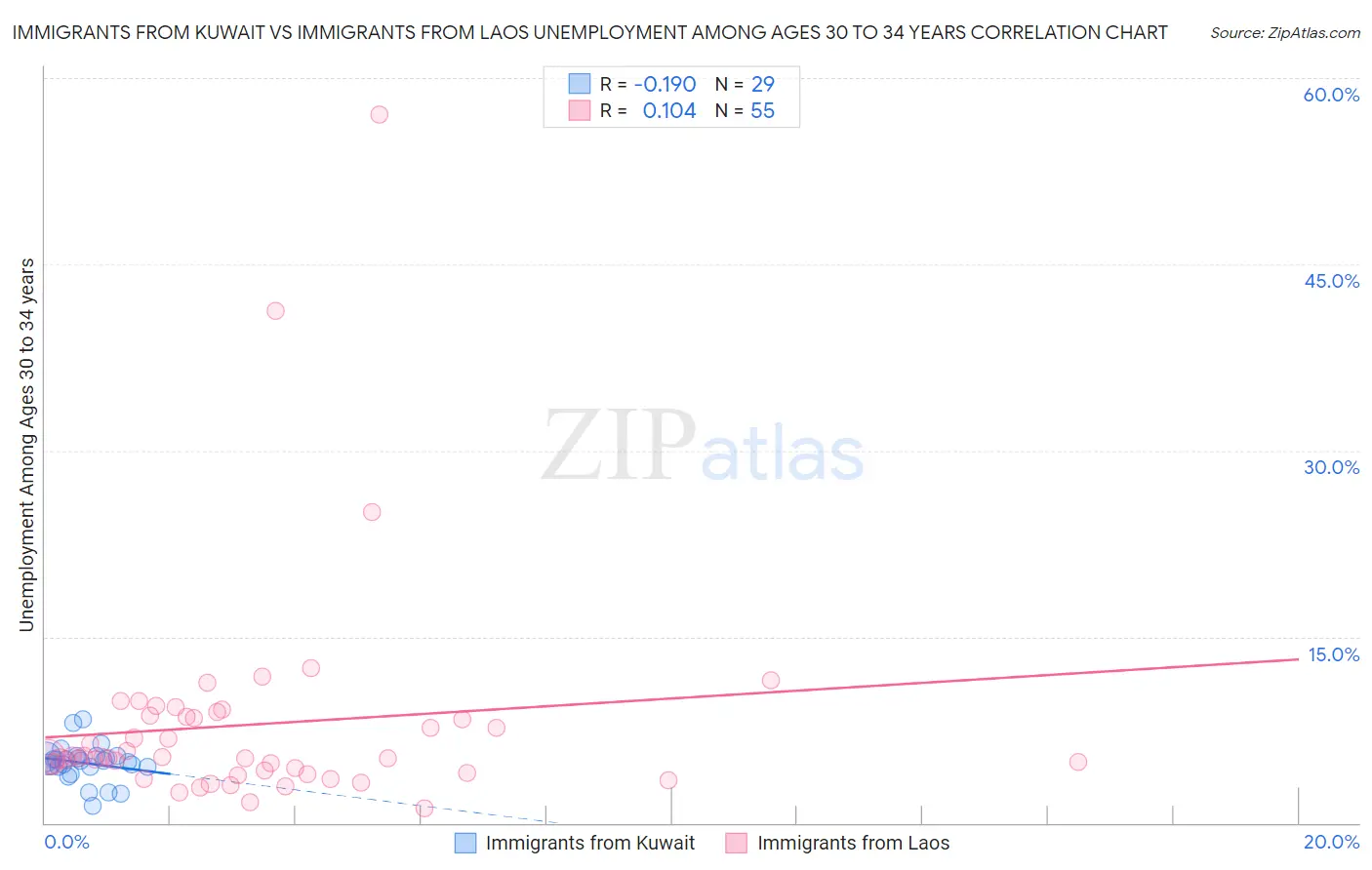 Immigrants from Kuwait vs Immigrants from Laos Unemployment Among Ages 30 to 34 years