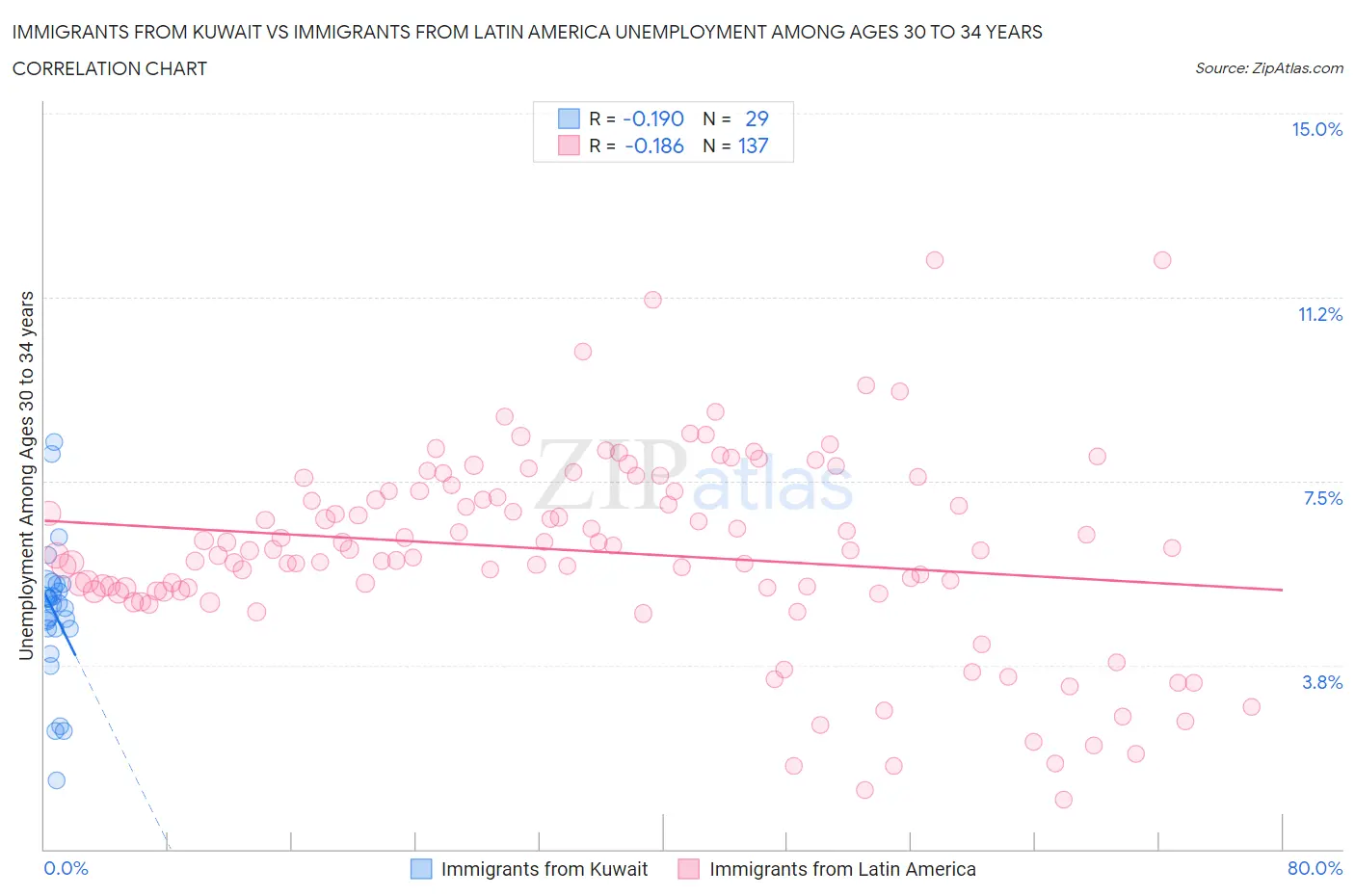 Immigrants from Kuwait vs Immigrants from Latin America Unemployment Among Ages 30 to 34 years