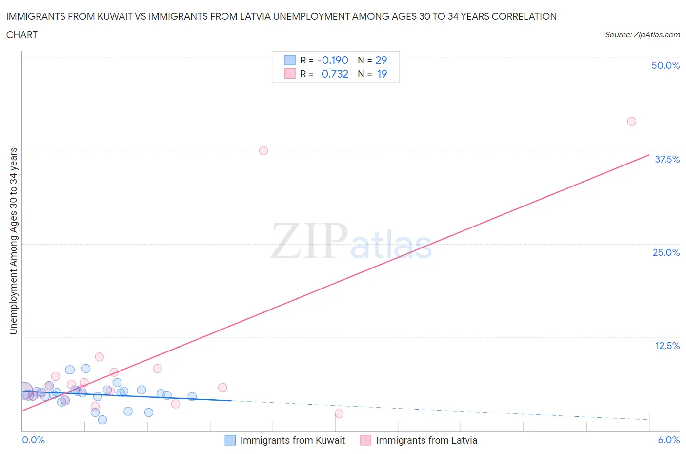 Immigrants from Kuwait vs Immigrants from Latvia Unemployment Among Ages 30 to 34 years