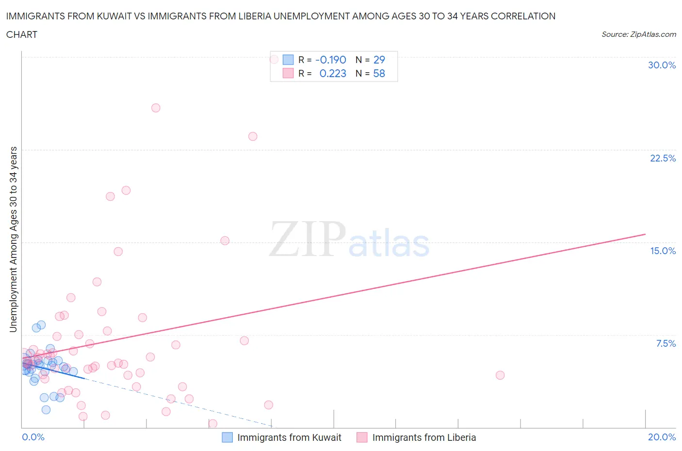 Immigrants from Kuwait vs Immigrants from Liberia Unemployment Among Ages 30 to 34 years