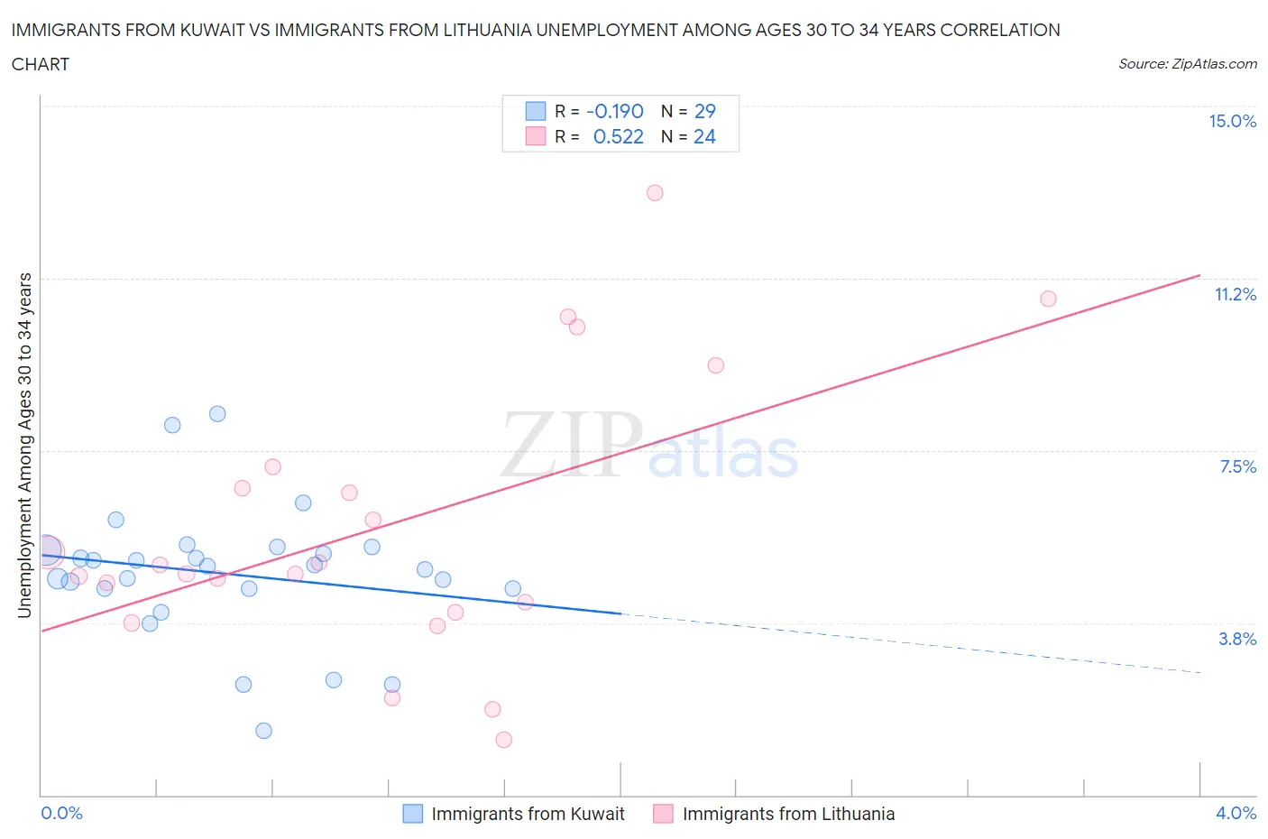 Immigrants from Kuwait vs Immigrants from Lithuania Unemployment Among Ages 30 to 34 years
