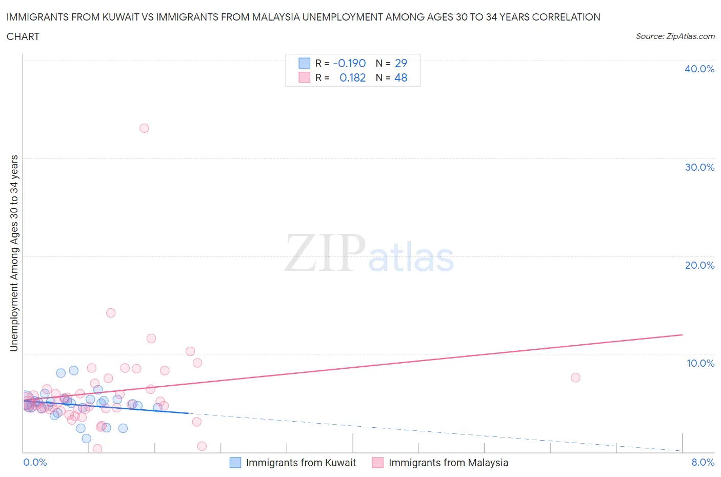 Immigrants from Kuwait vs Immigrants from Malaysia Unemployment Among Ages 30 to 34 years