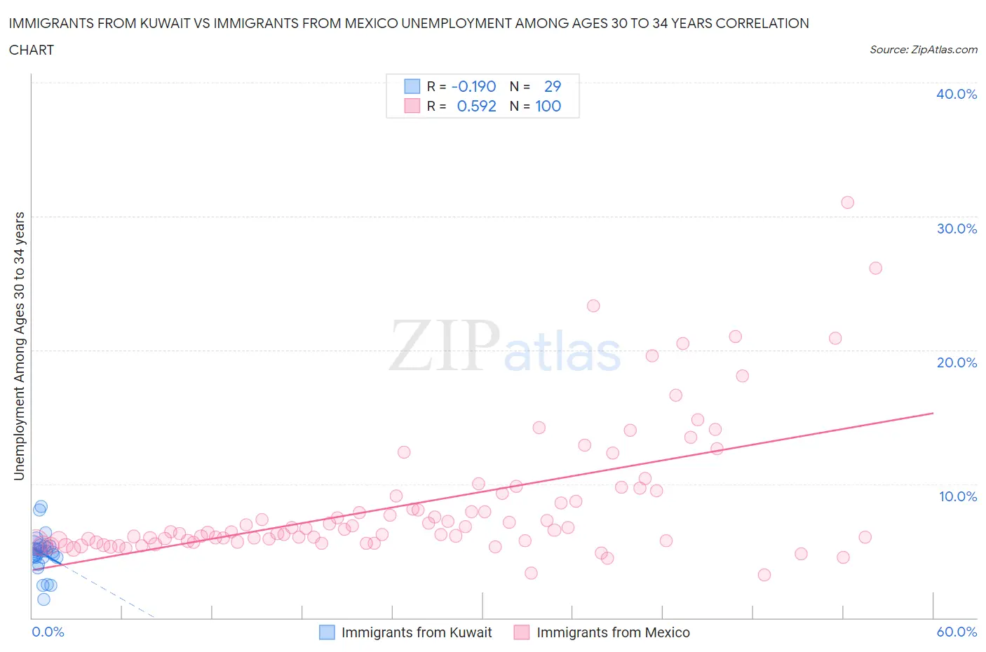 Immigrants from Kuwait vs Immigrants from Mexico Unemployment Among Ages 30 to 34 years