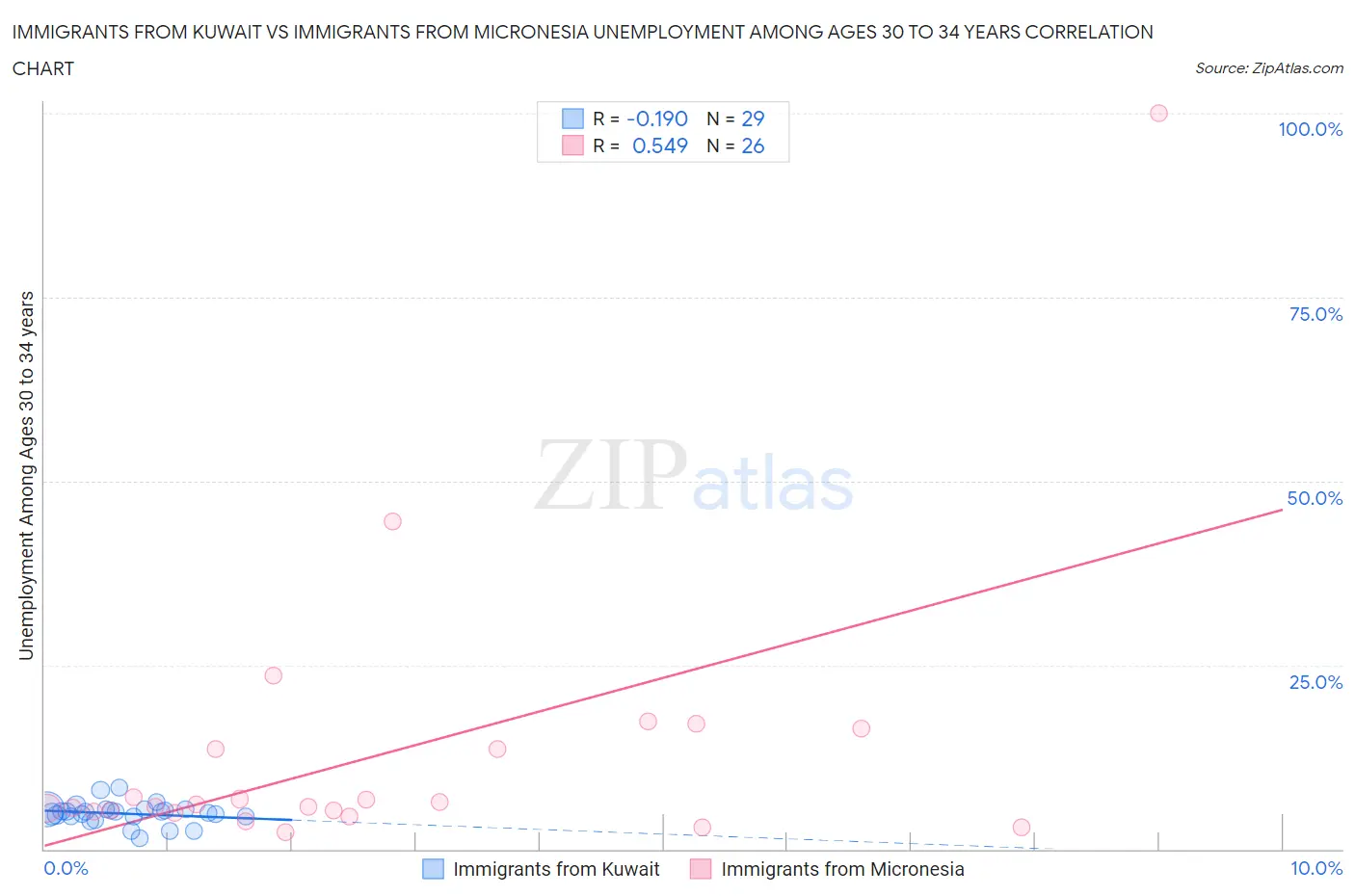 Immigrants from Kuwait vs Immigrants from Micronesia Unemployment Among Ages 30 to 34 years