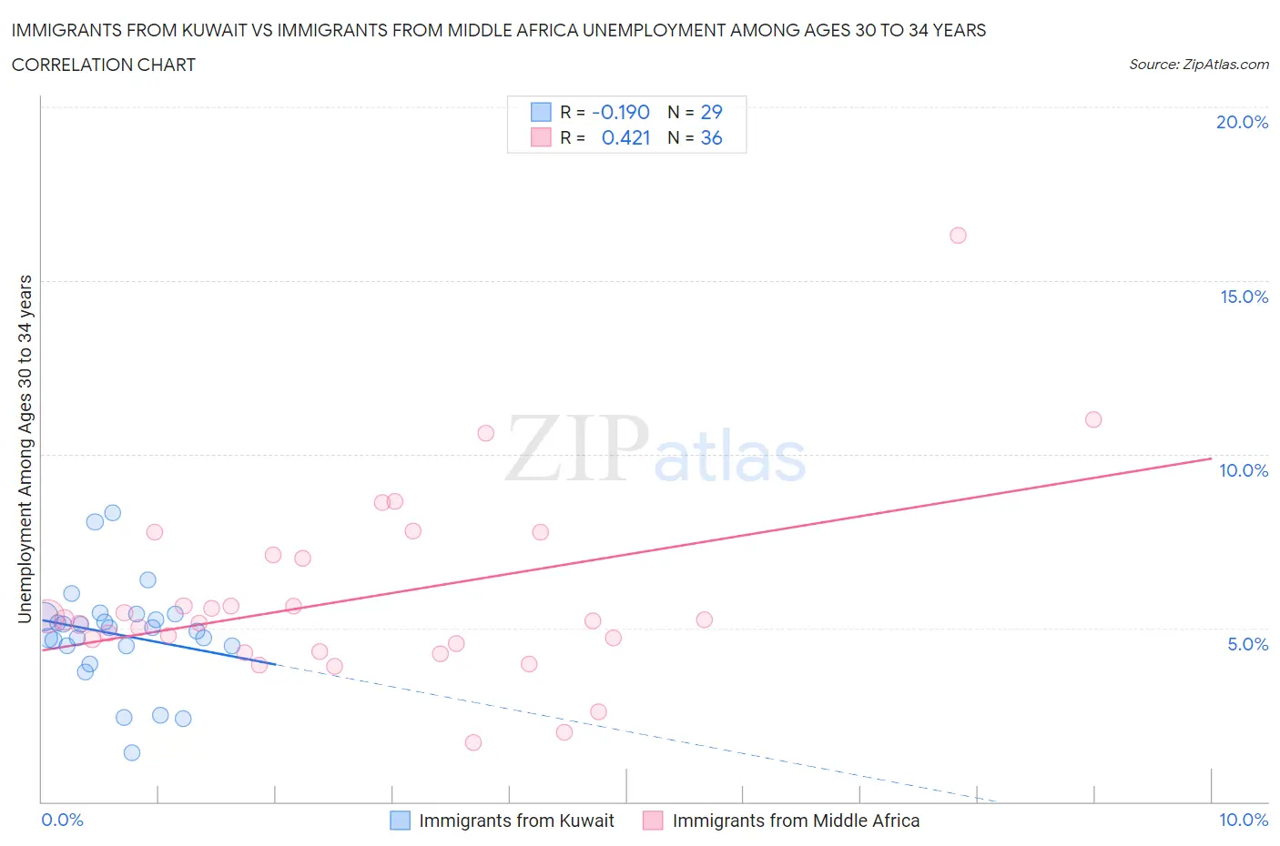 Immigrants from Kuwait vs Immigrants from Middle Africa Unemployment Among Ages 30 to 34 years