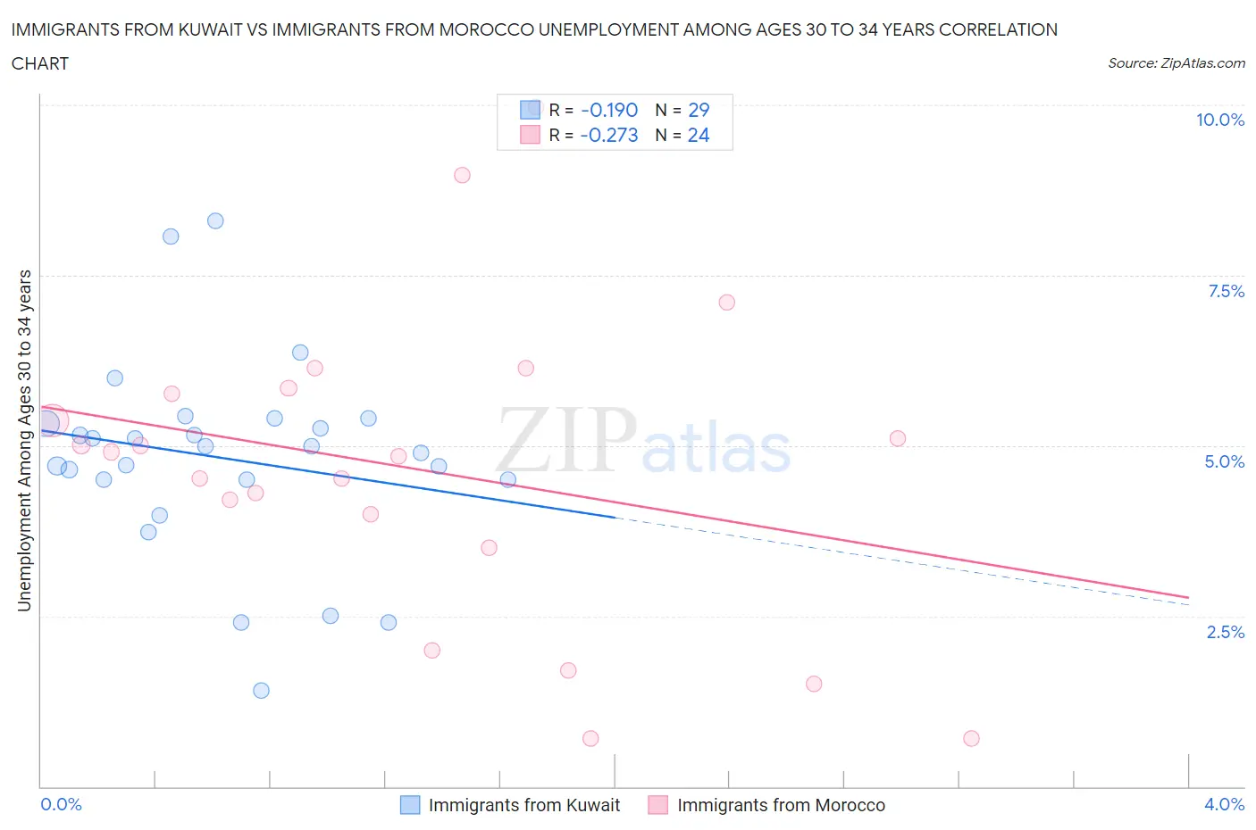 Immigrants from Kuwait vs Immigrants from Morocco Unemployment Among Ages 30 to 34 years