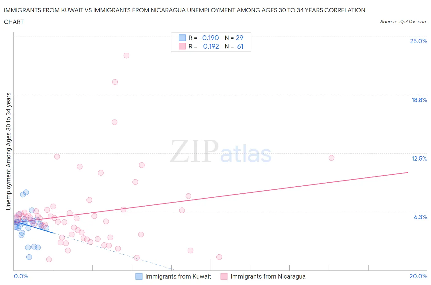 Immigrants from Kuwait vs Immigrants from Nicaragua Unemployment Among Ages 30 to 34 years