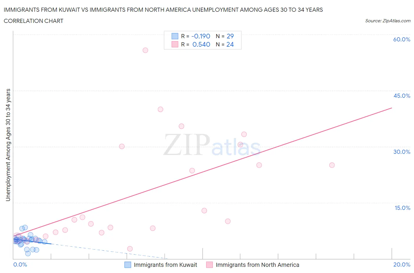 Immigrants from Kuwait vs Immigrants from North America Unemployment Among Ages 30 to 34 years
