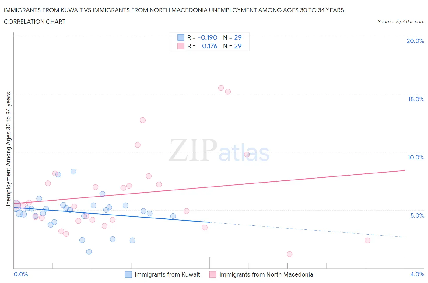 Immigrants from Kuwait vs Immigrants from North Macedonia Unemployment Among Ages 30 to 34 years