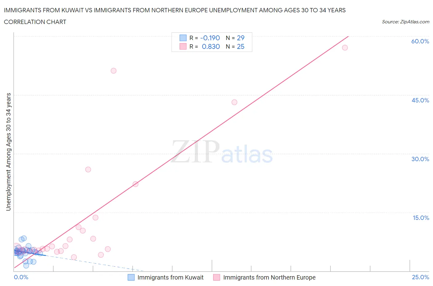 Immigrants from Kuwait vs Immigrants from Northern Europe Unemployment Among Ages 30 to 34 years