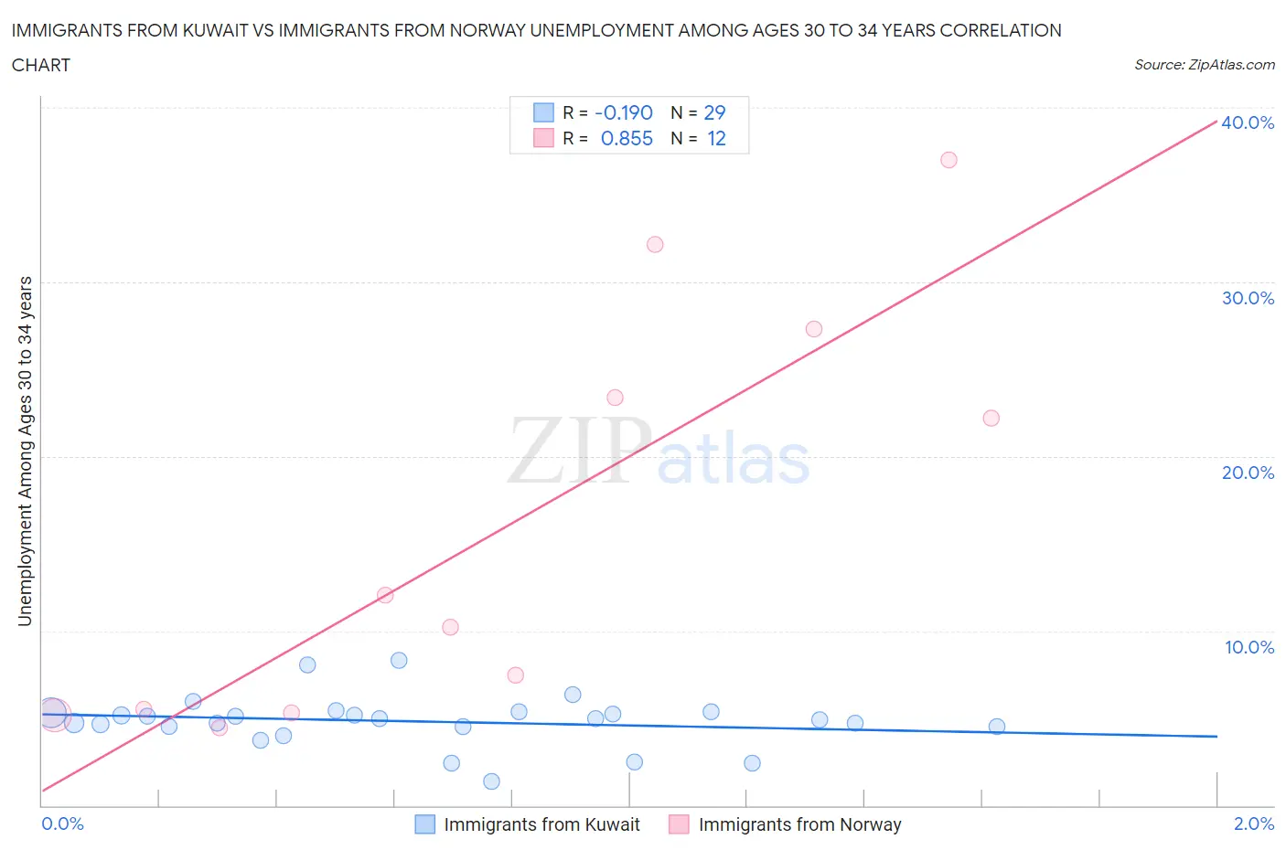 Immigrants from Kuwait vs Immigrants from Norway Unemployment Among Ages 30 to 34 years