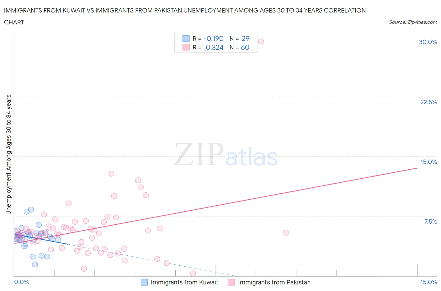 Immigrants from Kuwait vs Immigrants from Pakistan Unemployment Among Ages 30 to 34 years
