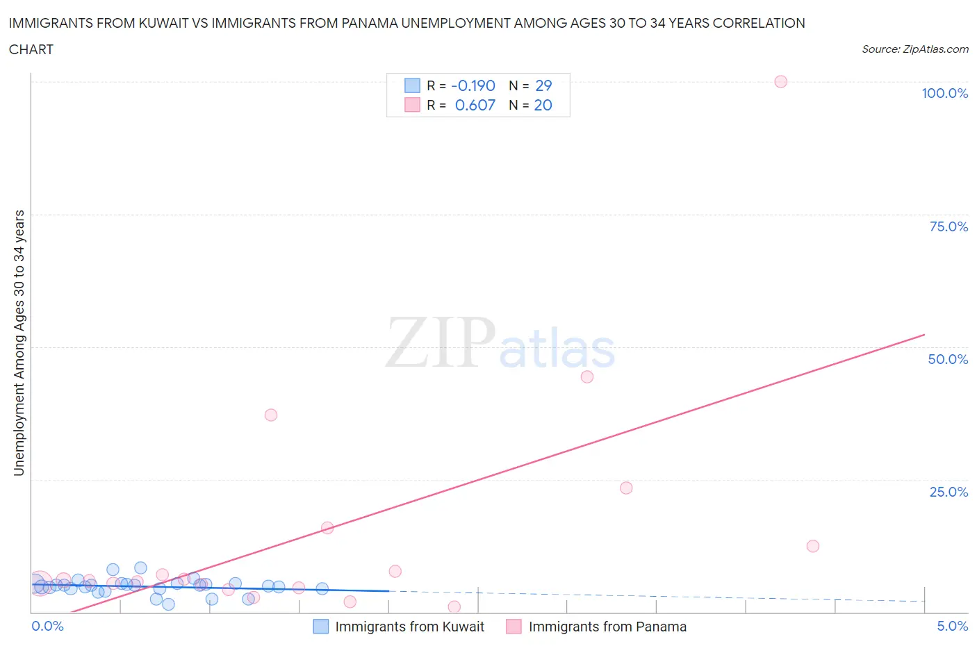 Immigrants from Kuwait vs Immigrants from Panama Unemployment Among Ages 30 to 34 years