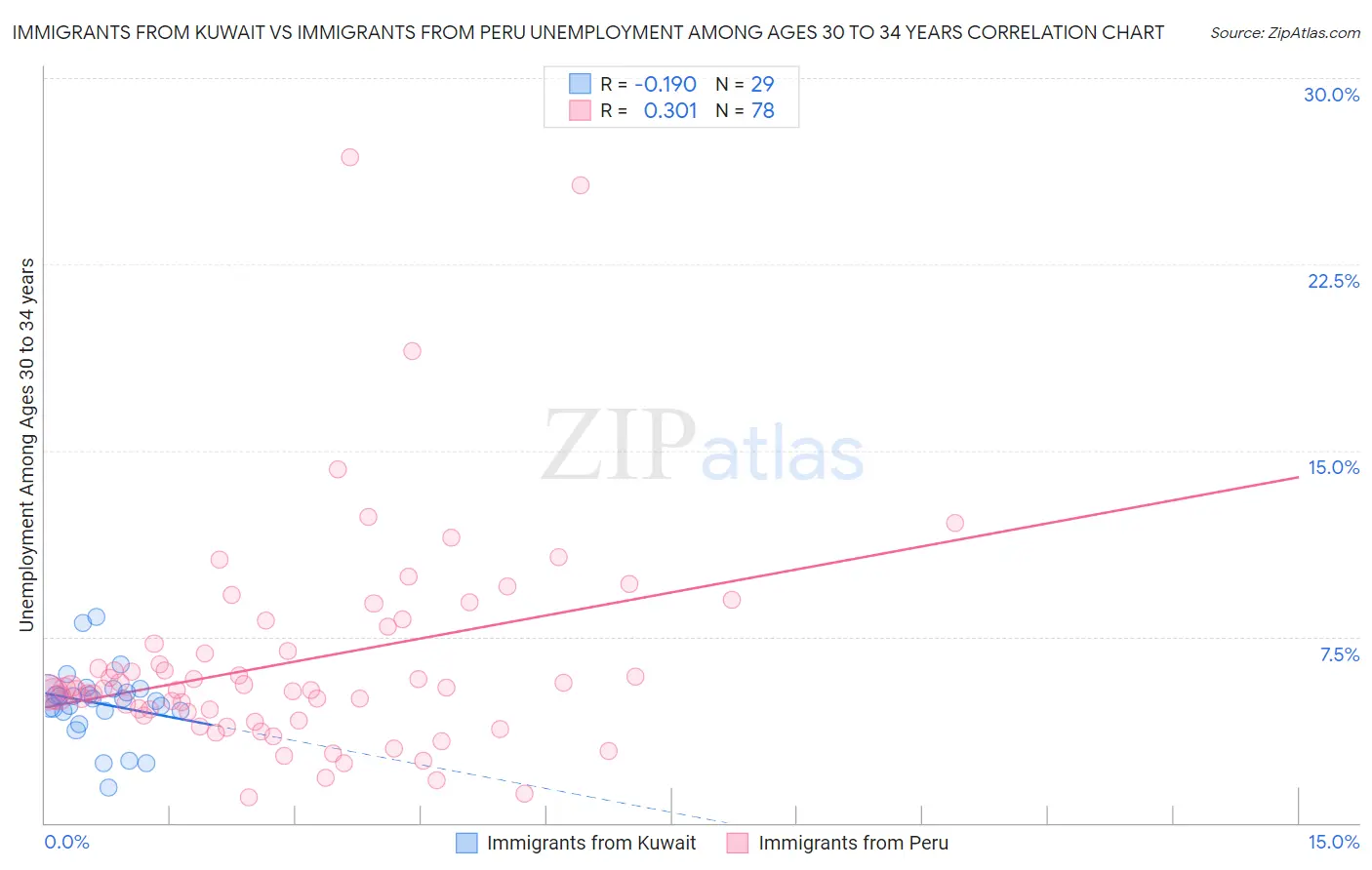 Immigrants from Kuwait vs Immigrants from Peru Unemployment Among Ages 30 to 34 years