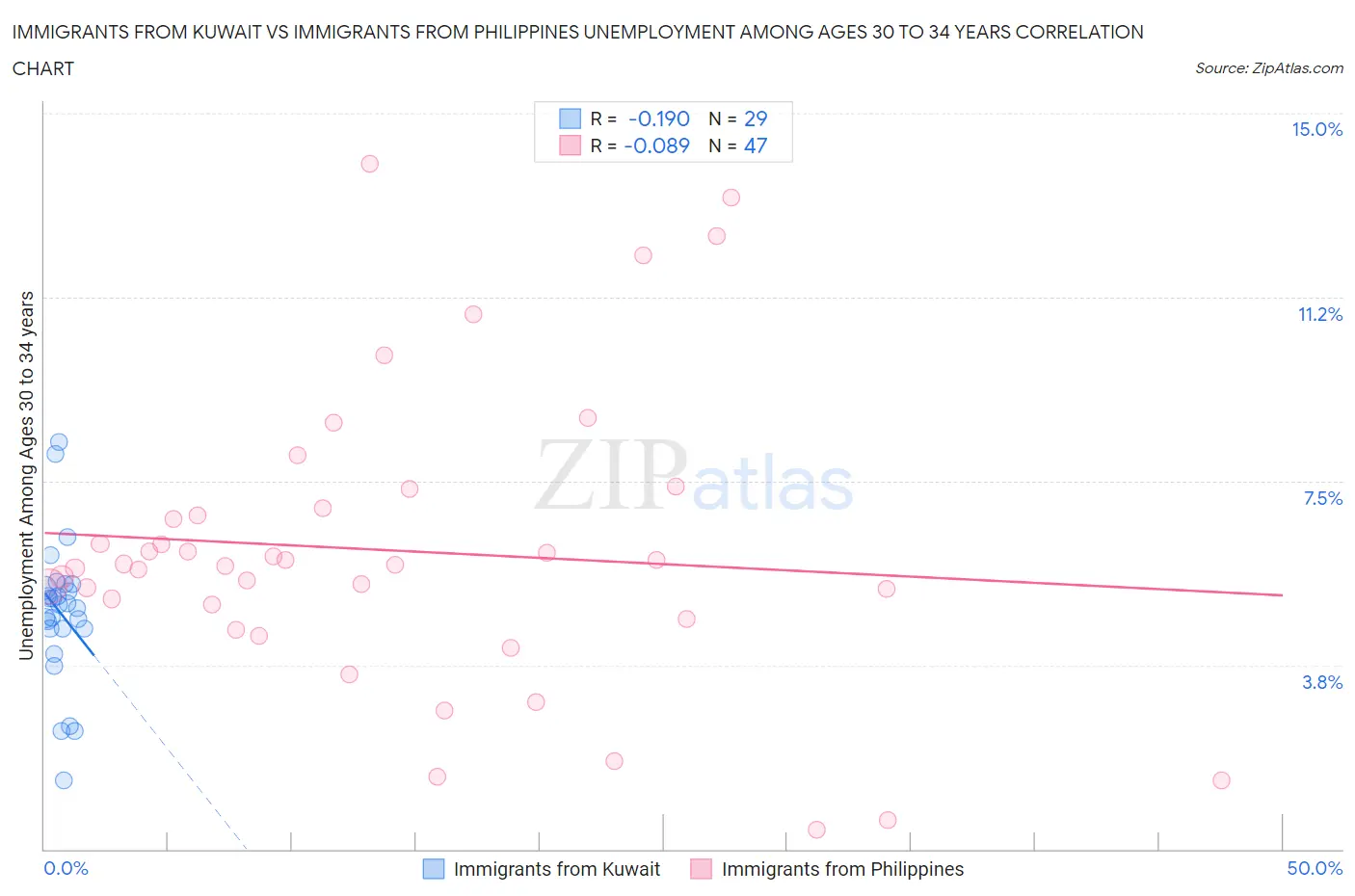 Immigrants from Kuwait vs Immigrants from Philippines Unemployment Among Ages 30 to 34 years
