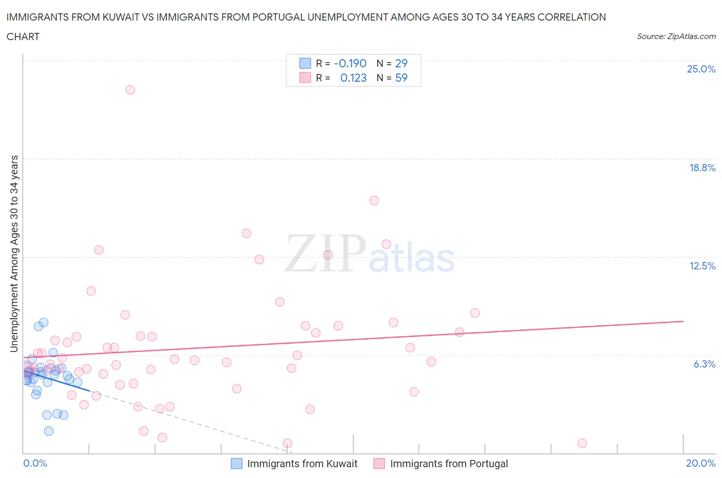 Immigrants from Kuwait vs Immigrants from Portugal Unemployment Among Ages 30 to 34 years