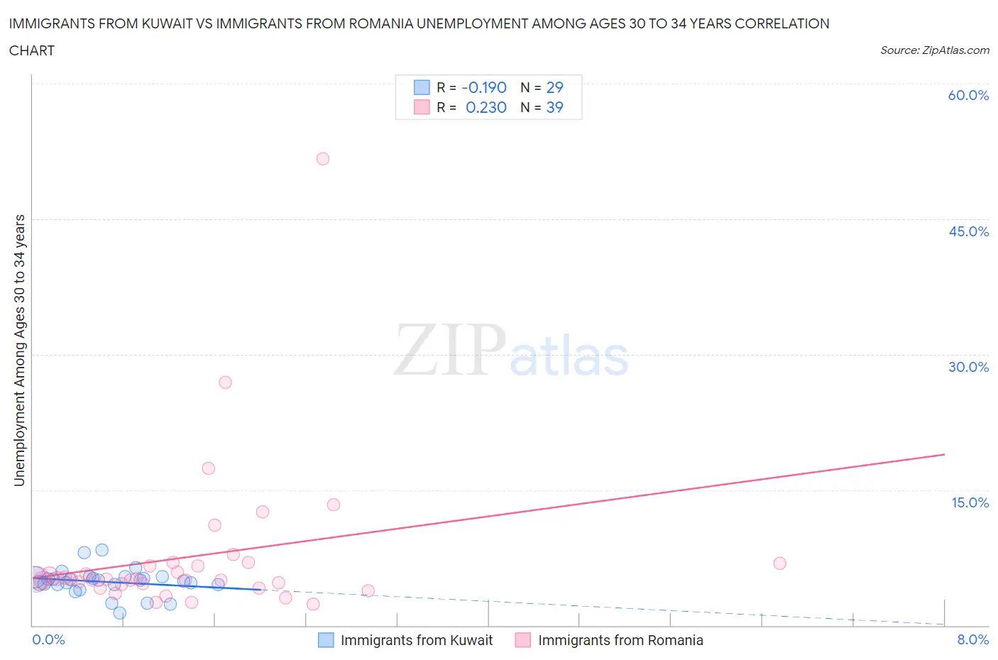Immigrants from Kuwait vs Immigrants from Romania Unemployment Among Ages 30 to 34 years