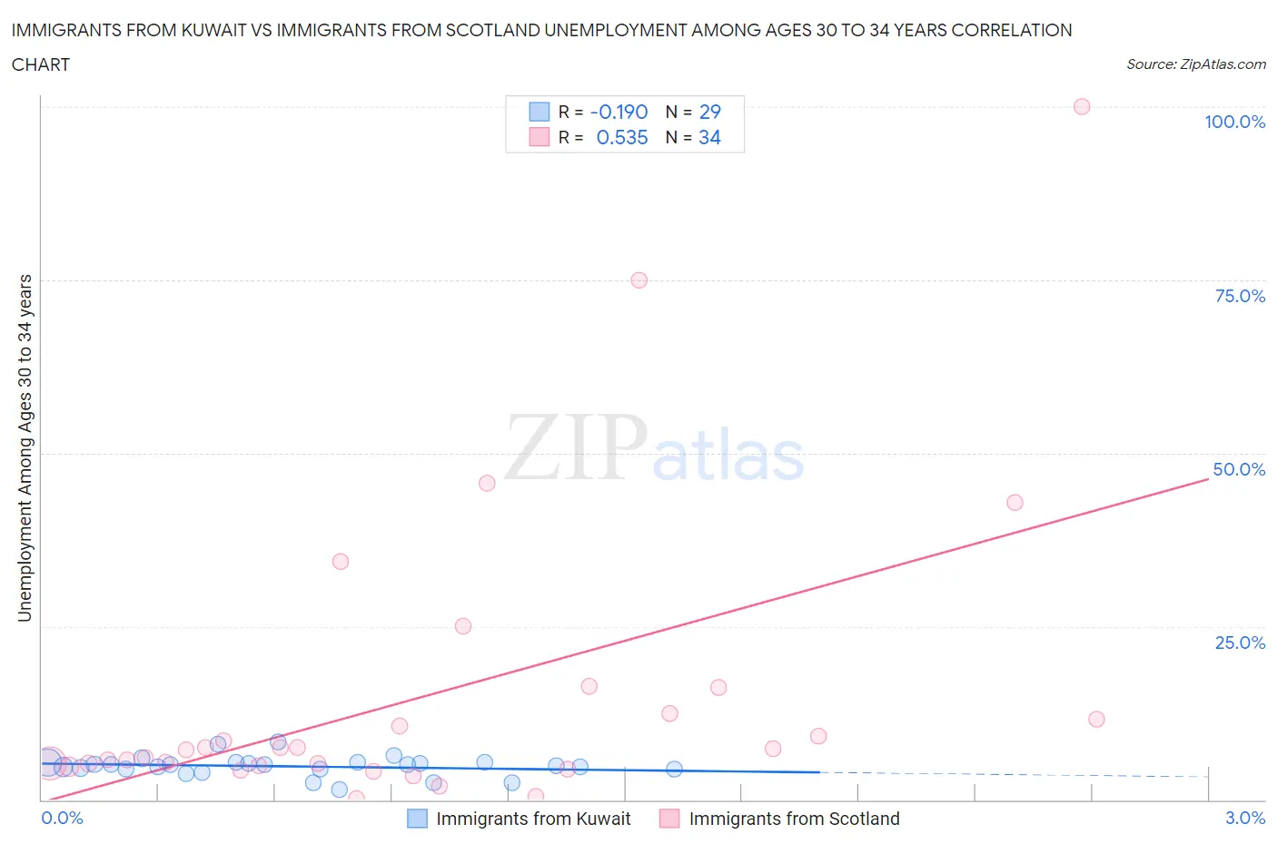 Immigrants from Kuwait vs Immigrants from Scotland Unemployment Among Ages 30 to 34 years