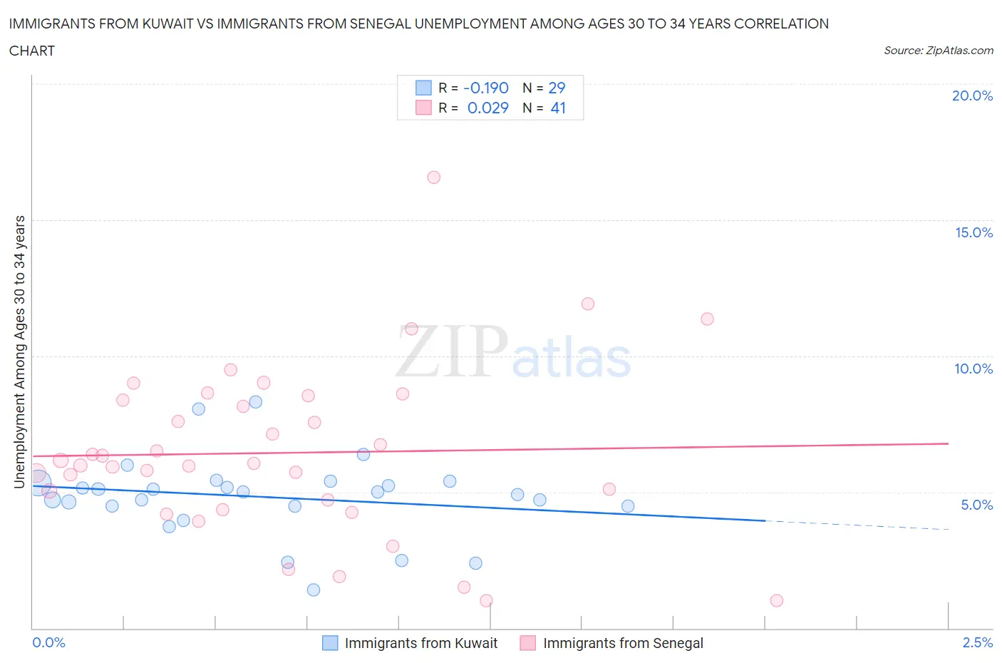 Immigrants from Kuwait vs Immigrants from Senegal Unemployment Among Ages 30 to 34 years