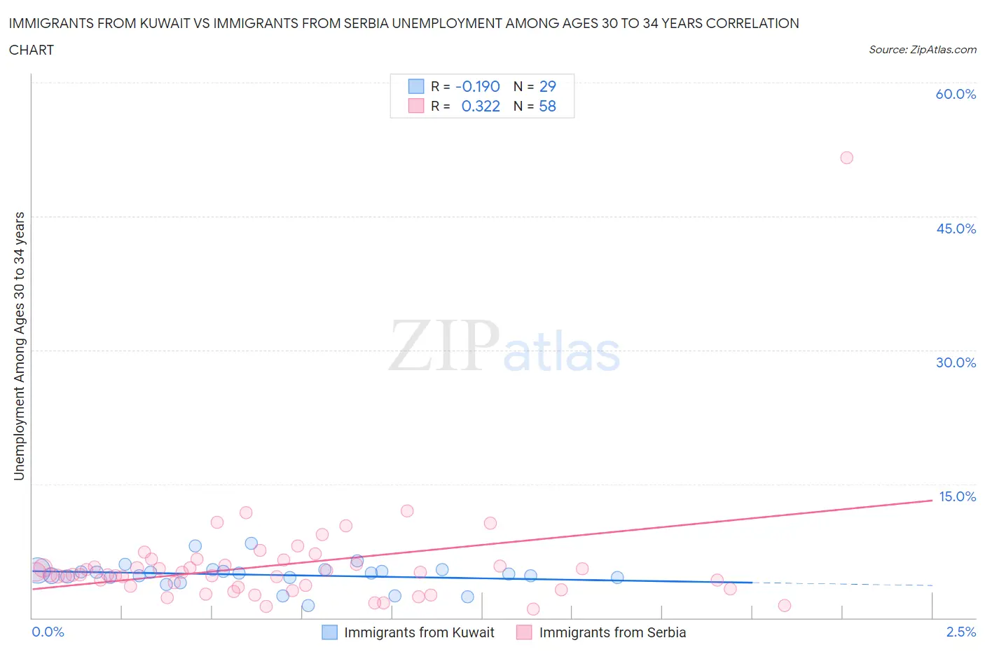 Immigrants from Kuwait vs Immigrants from Serbia Unemployment Among Ages 30 to 34 years