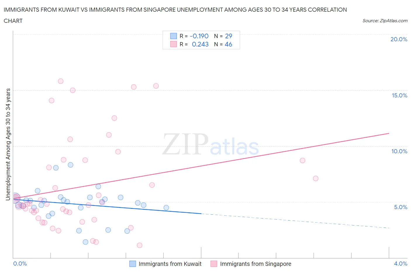 Immigrants from Kuwait vs Immigrants from Singapore Unemployment Among Ages 30 to 34 years