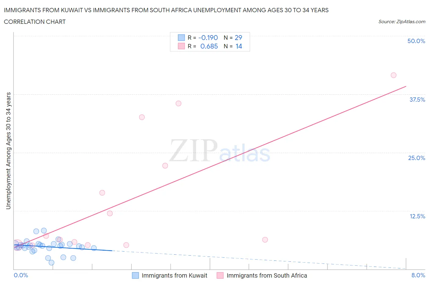 Immigrants from Kuwait vs Immigrants from South Africa Unemployment Among Ages 30 to 34 years