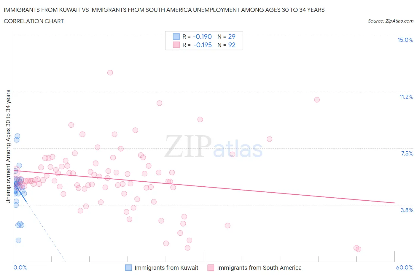 Immigrants from Kuwait vs Immigrants from South America Unemployment Among Ages 30 to 34 years