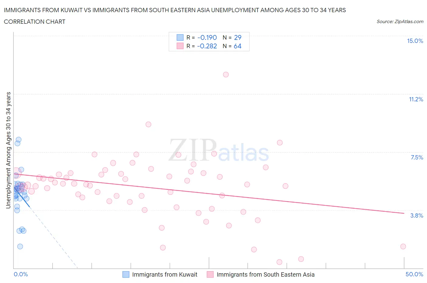 Immigrants from Kuwait vs Immigrants from South Eastern Asia Unemployment Among Ages 30 to 34 years