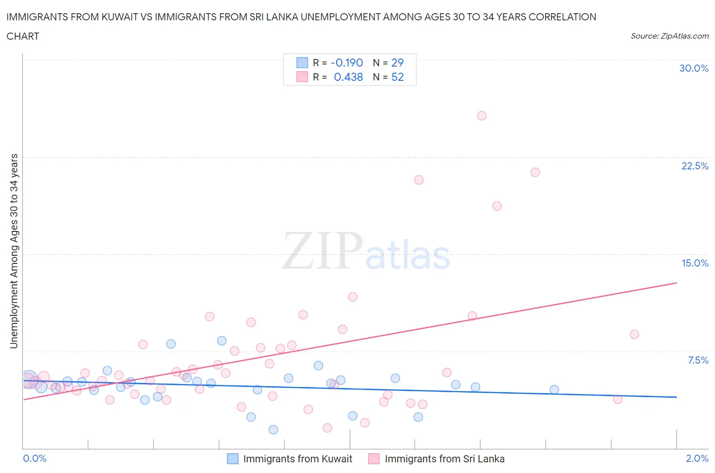 Immigrants from Kuwait vs Immigrants from Sri Lanka Unemployment Among Ages 30 to 34 years