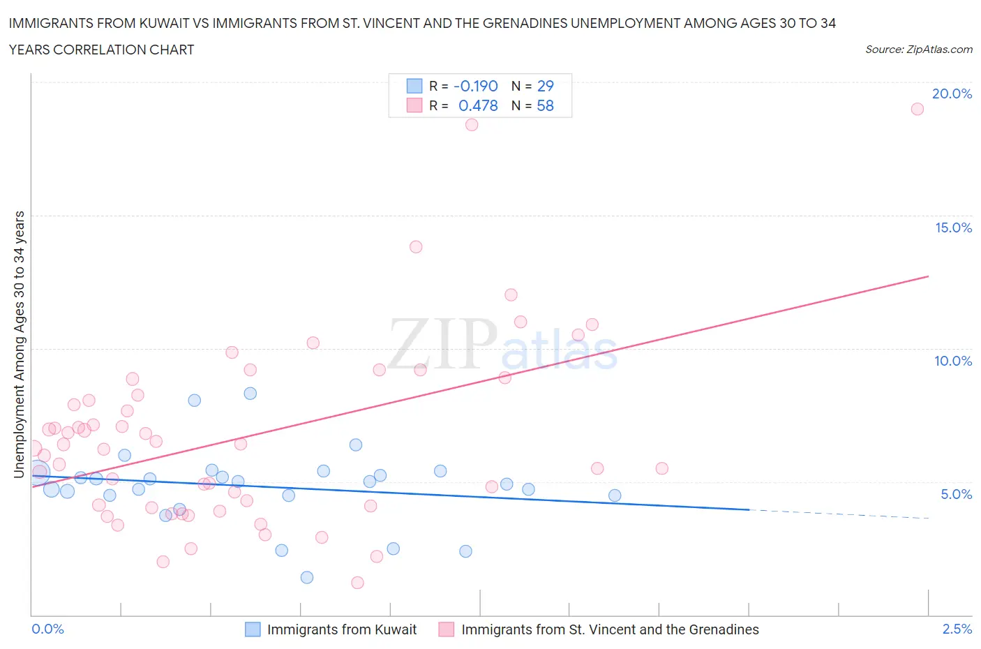 Immigrants from Kuwait vs Immigrants from St. Vincent and the Grenadines Unemployment Among Ages 30 to 34 years