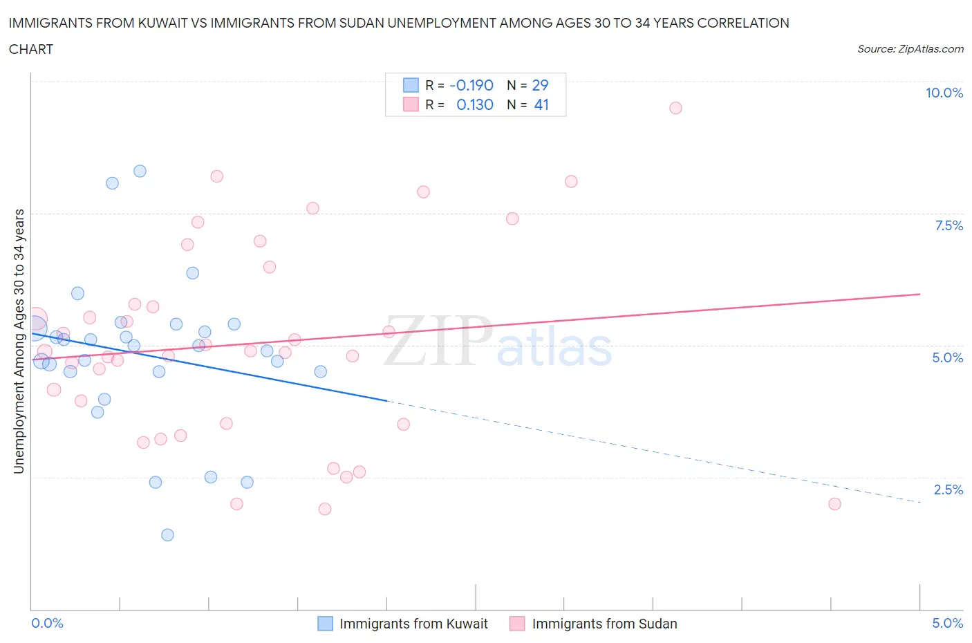 Immigrants from Kuwait vs Immigrants from Sudan Unemployment Among Ages 30 to 34 years
