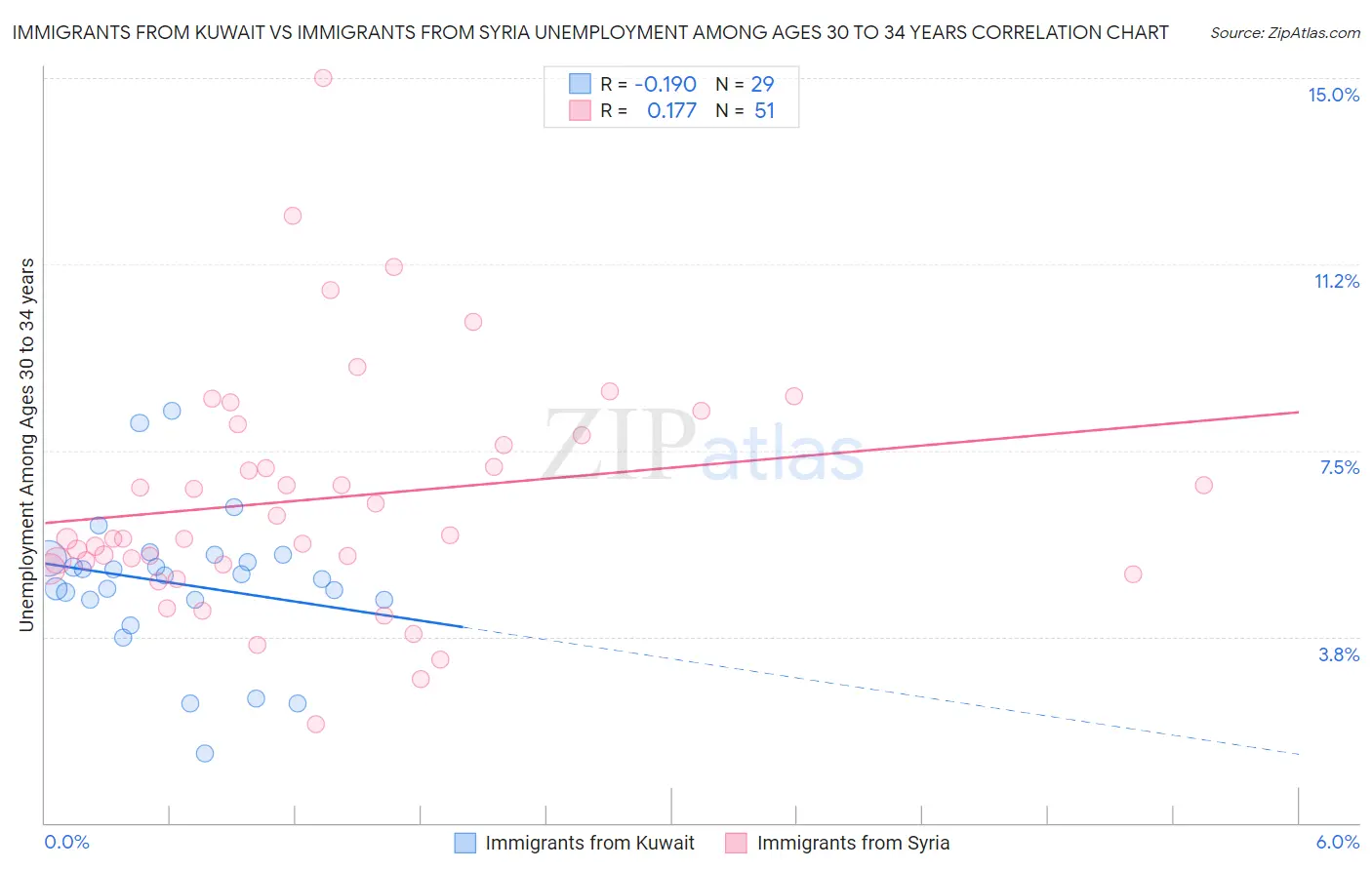 Immigrants from Kuwait vs Immigrants from Syria Unemployment Among Ages 30 to 34 years