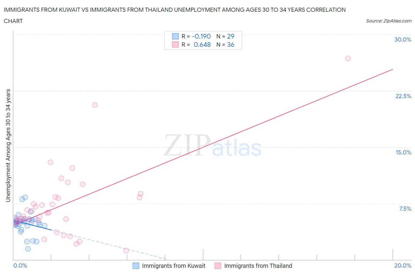 Immigrants from Kuwait vs Immigrants from Thailand Unemployment Among Ages 30 to 34 years