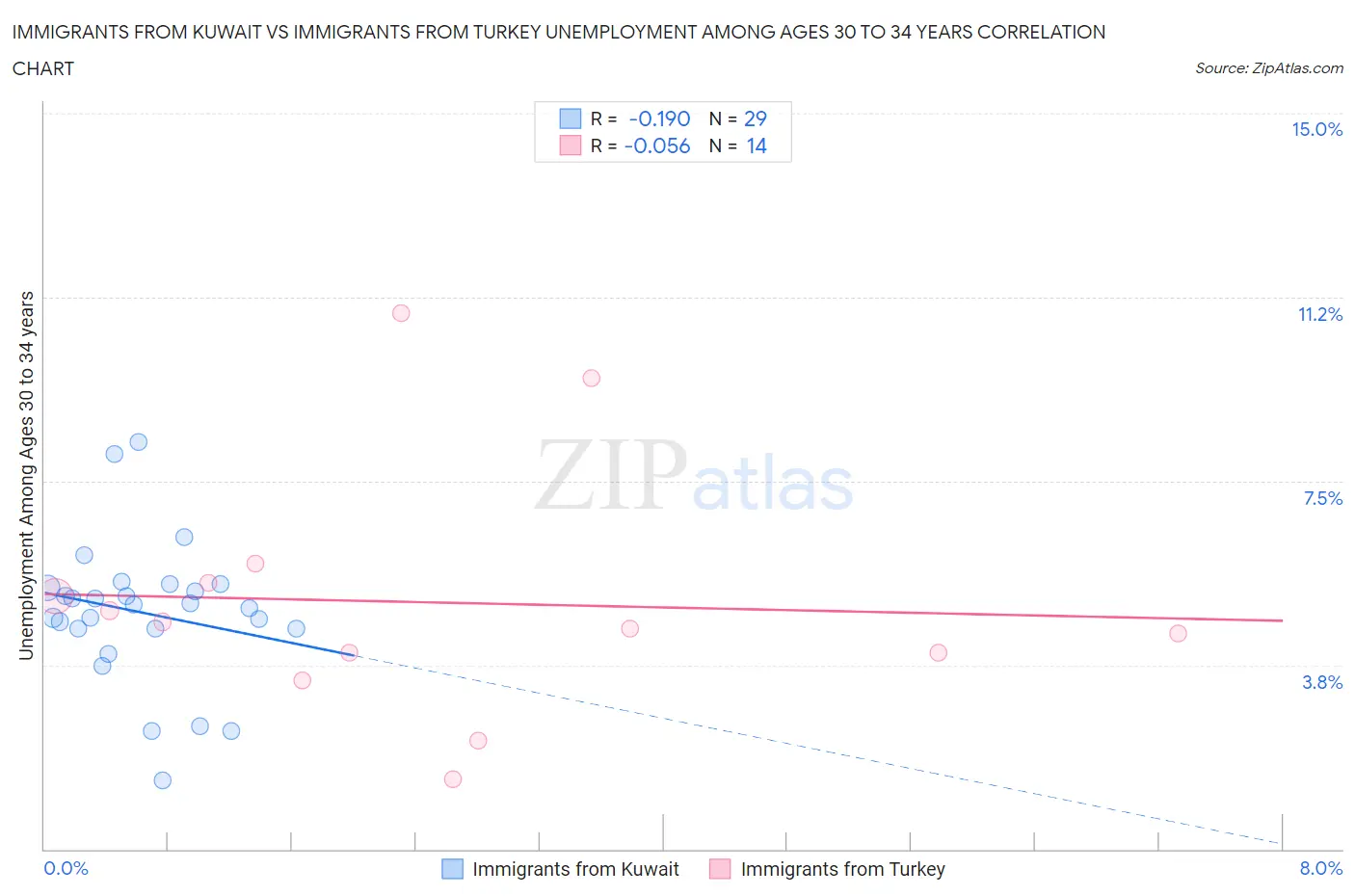 Immigrants from Kuwait vs Immigrants from Turkey Unemployment Among Ages 30 to 34 years