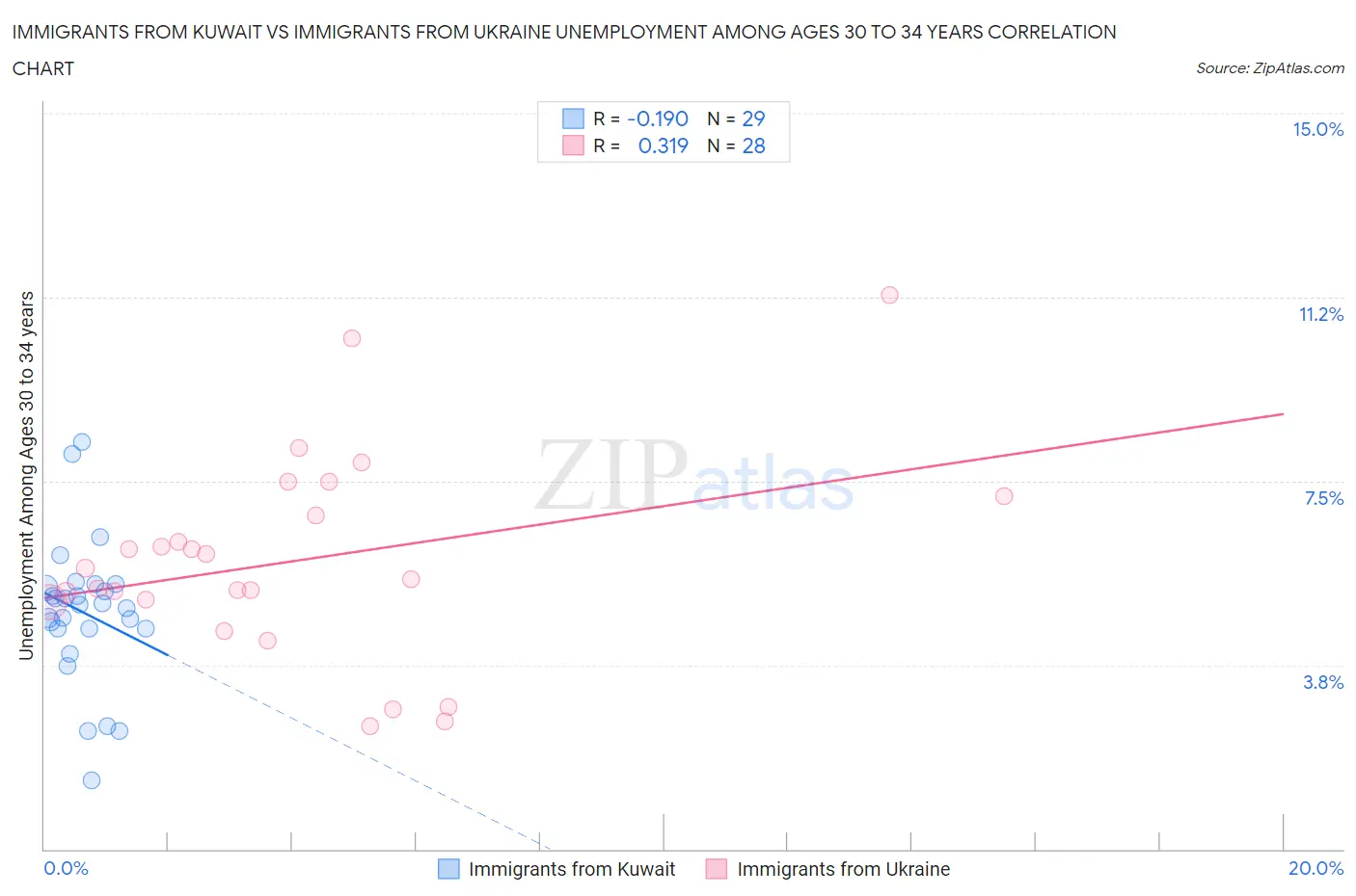 Immigrants from Kuwait vs Immigrants from Ukraine Unemployment Among Ages 30 to 34 years