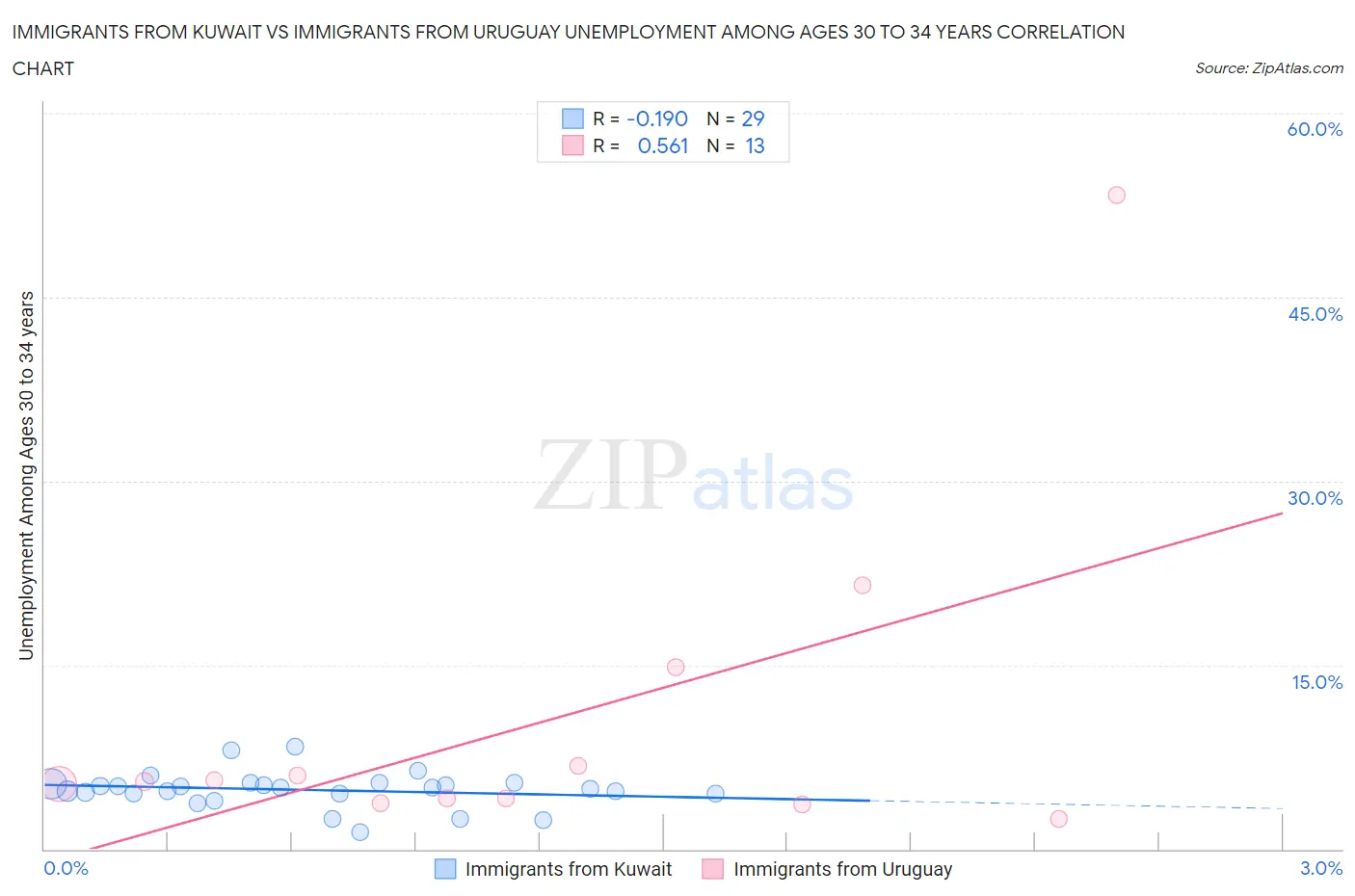 Immigrants from Kuwait vs Immigrants from Uruguay Unemployment Among Ages 30 to 34 years